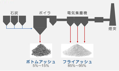 石炭灰の発生図